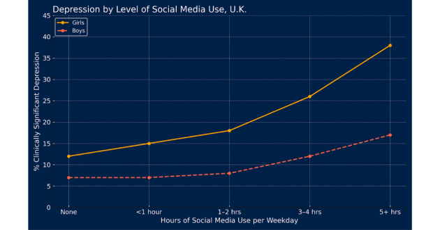 Percent of UK teens depressed as a function of hours per weekday on social media. Teens who are heavy users of social media are more depressed than light users and non-users, and this is especially true for girls. (Source - Millennium Cohort Study)