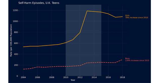UK Teens (Ages 13-16) self-harm episodes (Source: Cybulski et al 2021, drawing from two databases of anonymised British medical records)