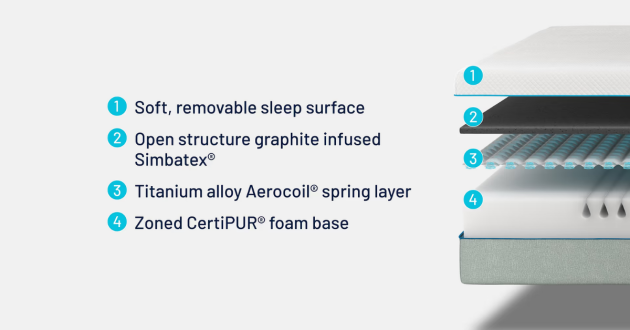 Layer breakdown graphic showing the internal construction of the Simba Hybrid Essential Mattress